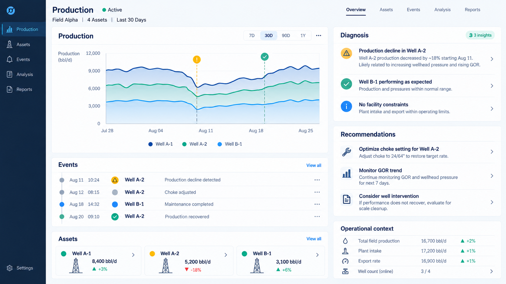 Production Optimization Agent workspace with production trends, diagnosis, and recommendations